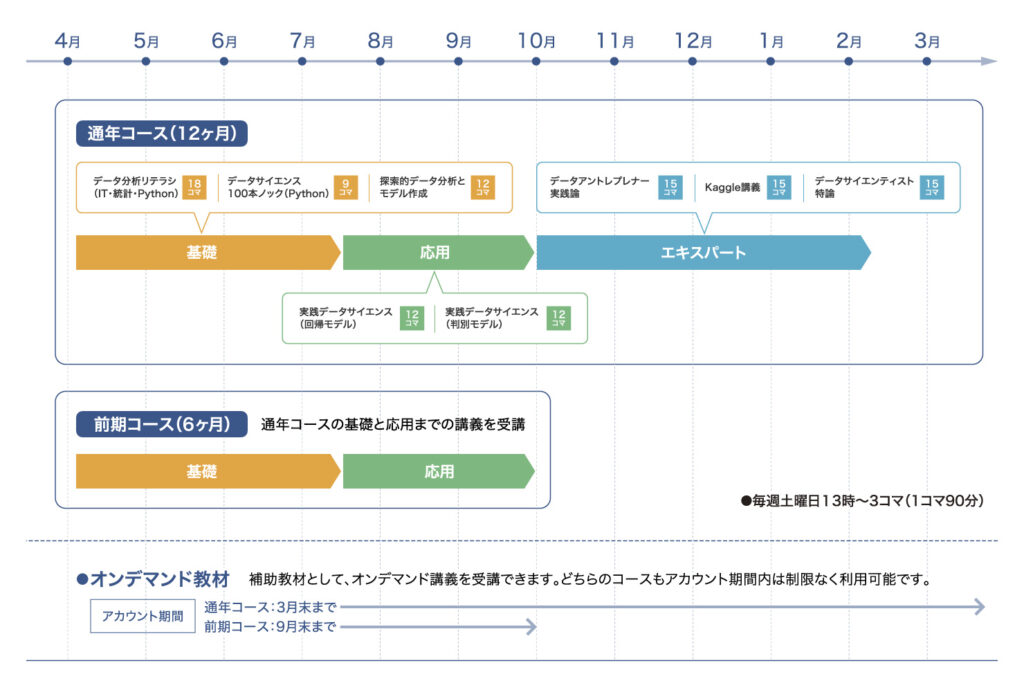 データアントレプレナーフェロープログラム 2025年度カリキュラム（予定）