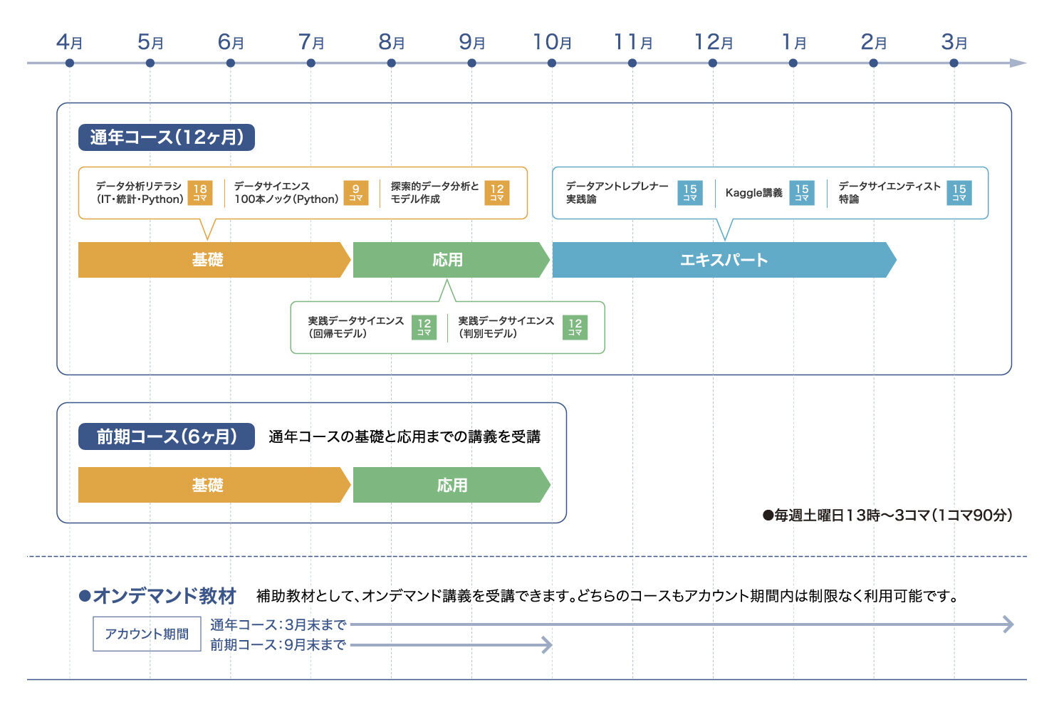 データアントレプレナーフェロープログラム 2025年度カリキュラム(予定)